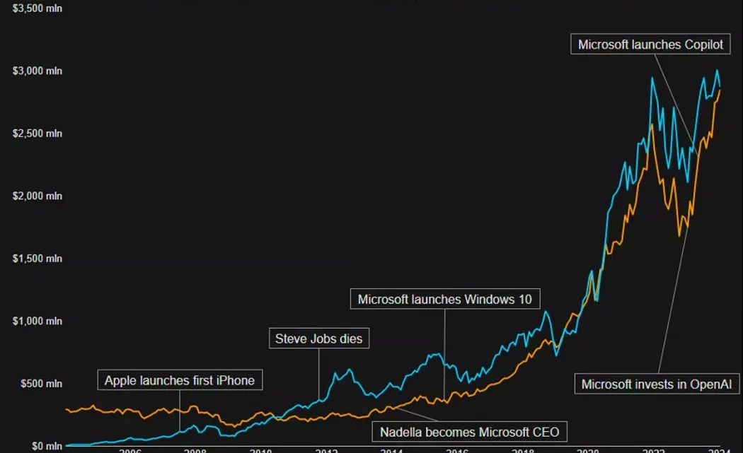Microsoft ненадолго стала самой дорогой компанией в мире